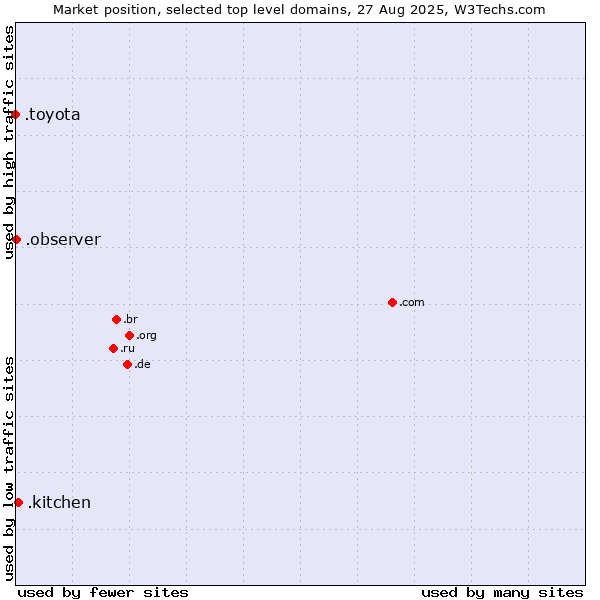 Market position of .kitchen (Kitchen) vs. .observer (Observer brand) vs. .toyota (Toyota brand)