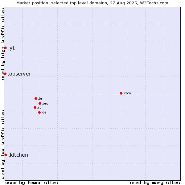 Market position of .kitchen (Kitchen) vs. .yt (Mayotte) vs. .observer (Observer brand)