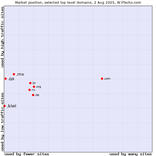 Market position of .mx (Mexico) vs. .qa (Qatar) vs. .kiwi (New Zealand culture)