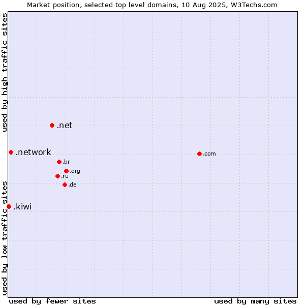 Market position of .net (Network providers) vs. .network (Network) vs. .kiwi (New Zealand culture)