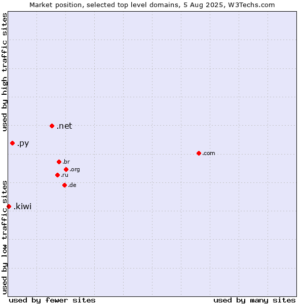 Market position of .net (Network providers) vs. .py (Paraguay) vs. .kiwi (New Zealand culture)
