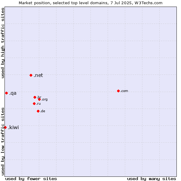 Market position of .net (Network providers) vs. .qa (Qatar) vs. .kiwi (New Zealand culture)