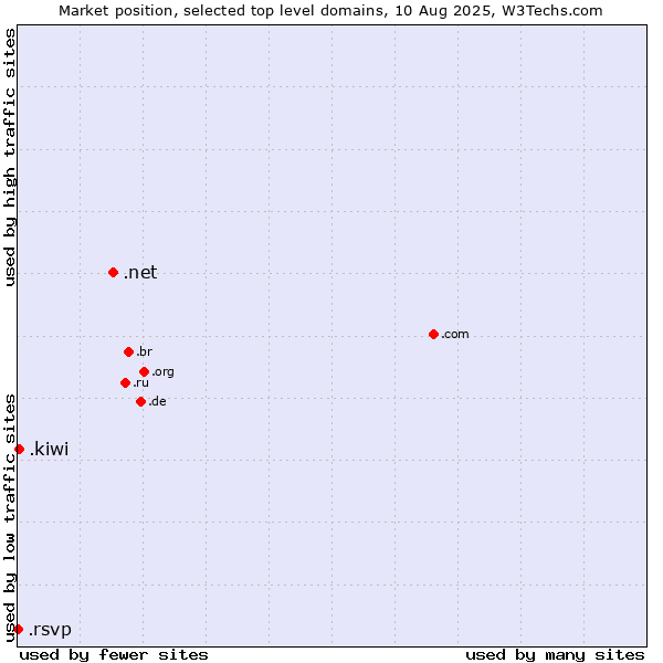 Market position of .net (Network providers) vs. .kiwi (New Zealand culture) vs. .rsvp (RSVP (French 