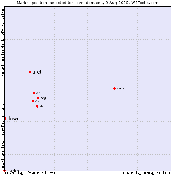 Market position of .net (Network providers) vs. .kiwi (New Zealand culture) vs. .select (Select brand)