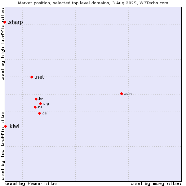 Market position of .net (Network providers) vs. .kiwi (New Zealand culture) vs. .sharp (Sharp brand)