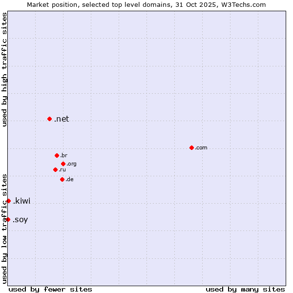 Market position of .net (Network providers) vs. .kiwi (New Zealand culture) vs. .soy (Spanish for I am)