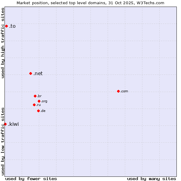 Market position of .net (Network providers) vs. .to (Tonga) vs. .kiwi (New Zealand culture)