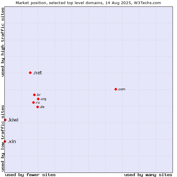 Market position of .net (Network providers) vs. .kiwi (New Zealand culture) vs. .xin (Xin, Chinese for 
