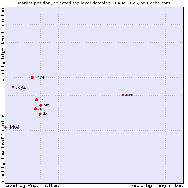 Market position of .net (Network providers) vs. .xyz (XYZ) vs. .kiwi (New Zealand culture)