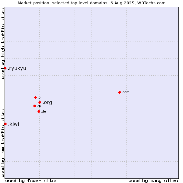 Market position of .org (Organizations) vs. .kiwi (New Zealand culture) vs. .ryukyu (Ryukyu, region of Okinawa, Japan)