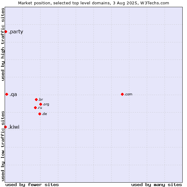Market position of .qa (Qatar) vs. .party (Party) vs. .kiwi (New Zealand culture)