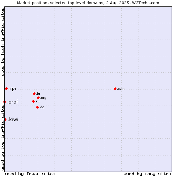 Market position of .qa (Qatar) vs. .kiwi (New Zealand culture) vs. .prof (Short for professor)