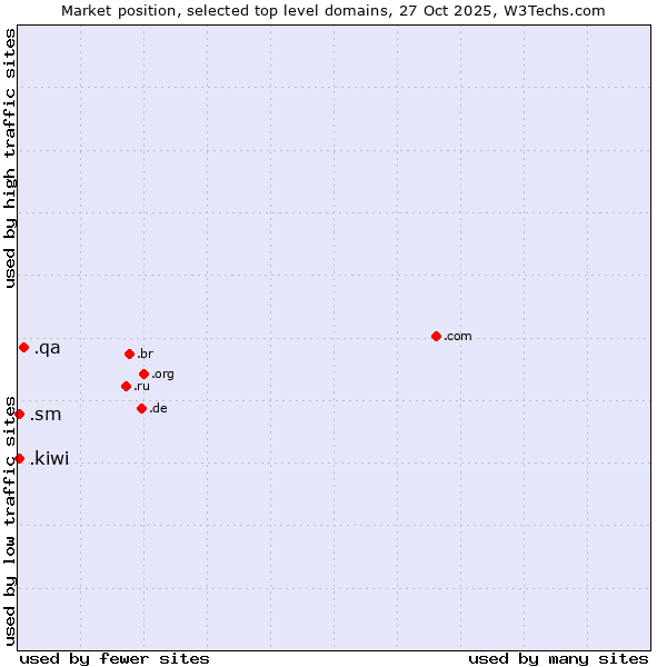 Market position of .qa (Qatar) vs. .kiwi (New Zealand culture) vs. .sm (San Marino)