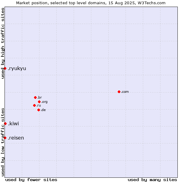 Market position of .kiwi (New Zealand culture) vs. .reisen (German for travel) vs. .ryukyu (Ryukyu, region of Okinawa, Japan)