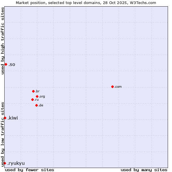 Market position of .so (Somalia) vs. .kiwi (New Zealand culture) vs. .ryukyu (Ryukyu, region of Okinawa, Japan)
