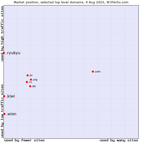 Market position of .wien (City of Vienna (Wien), Austria) vs. .kiwi (New Zealand culture) vs. .ryukyu (Ryukyu, region of Okinawa, Japan)