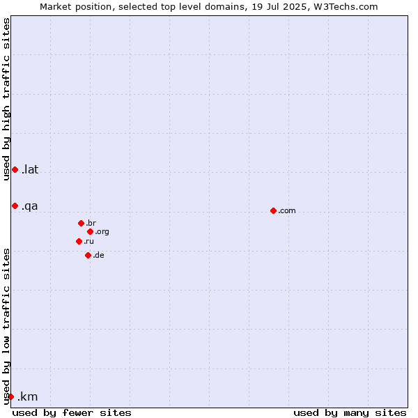 Market position of .lat (Latino cultural community) vs. .qa (Qatar) vs. .km (Comoros)