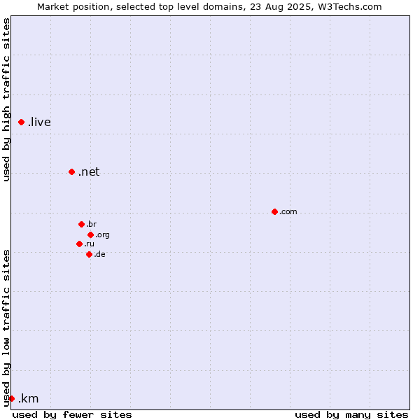 Market position of .net (Network providers) vs. .live (Live) vs. .km (Comoros)