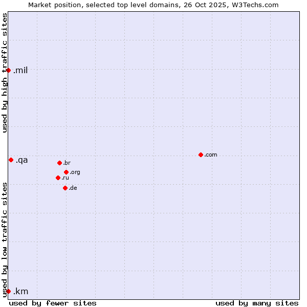 Market position of .qa (Qatar) vs. .mil (United States Military) vs. .km (Comoros)