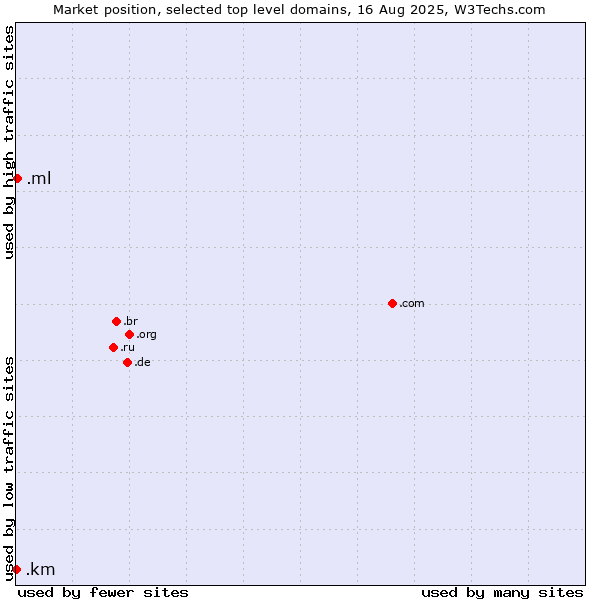 Market position of .ml (Mali) vs. .km (Comoros)