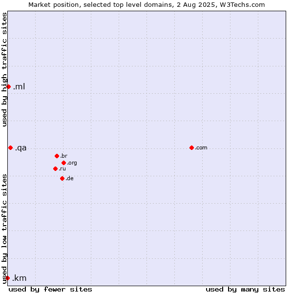 Market position of .qa (Qatar) vs. .ml (Mali) vs. .km (Comoros)