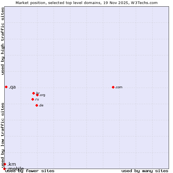 Market position of .qa (Qatar) vs. .km (Comoros) vs. .mobile (Mobile)