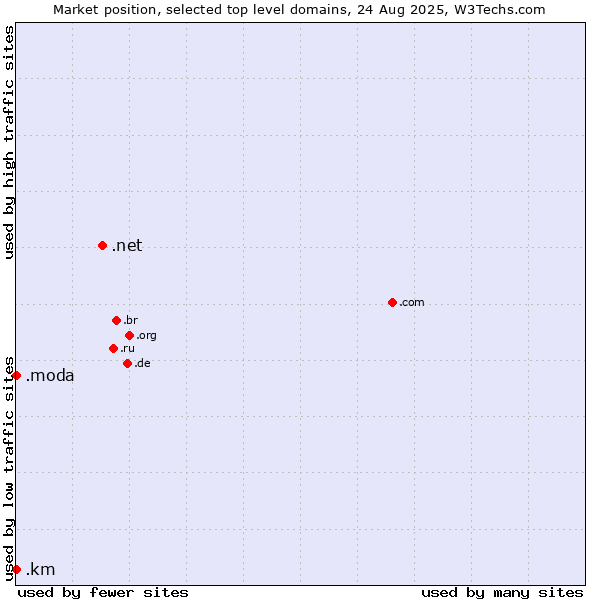 Market position of .net (Network providers) vs. .moda (Spanish/Italian for fashion) vs. .km (Comoros)