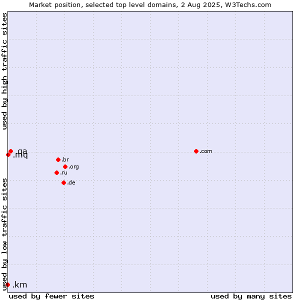 Market position of .qa (Qatar) vs. .mq (Martinique) vs. .km (Comoros)