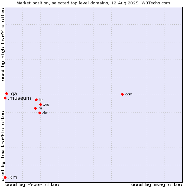 Market position of .qa (Qatar) vs. .museum (Museums) vs. .km (Comoros)