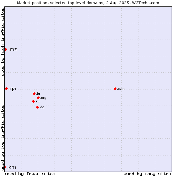 Market position of .qa (Qatar) vs. .mz (Mozambique) vs. .km (Comoros)