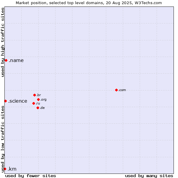 Market position of .name (Individuals) vs. .science (Science) vs. .km (Comoros)