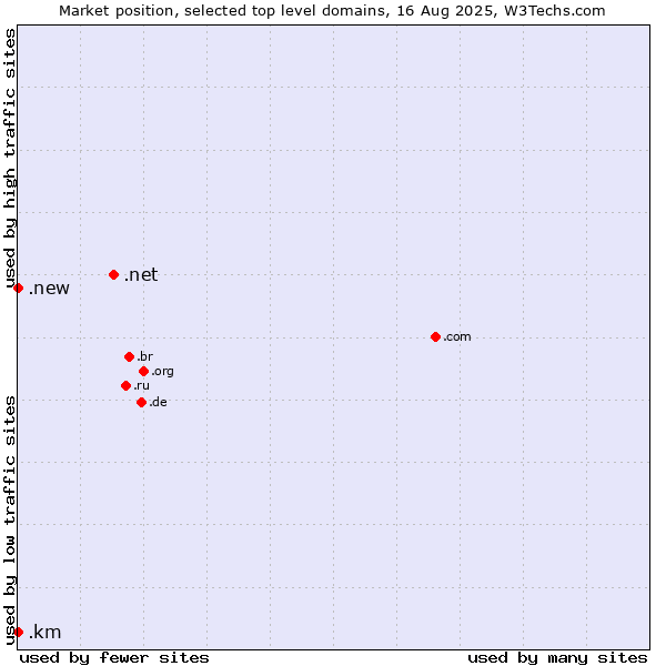 Market position of .net (Network providers) vs. .new (New) vs. .km (Comoros)