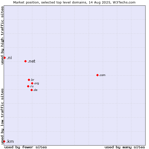 Market position of .net (Network providers) vs. .ni (Nicaragua) vs. .km (Comoros)