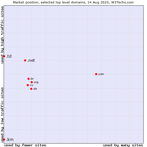 Market position of .net (Network providers) vs. .td (Chad) vs. .km (Comoros)