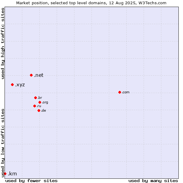 Market position of .net (Network providers) vs. .xyz (XYZ) vs. .km (Comoros)
