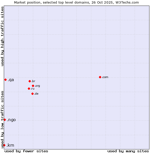 Market position of .qa (Qatar) vs. .ngo (Non-Governmental Organizations) vs. .km (Comoros)