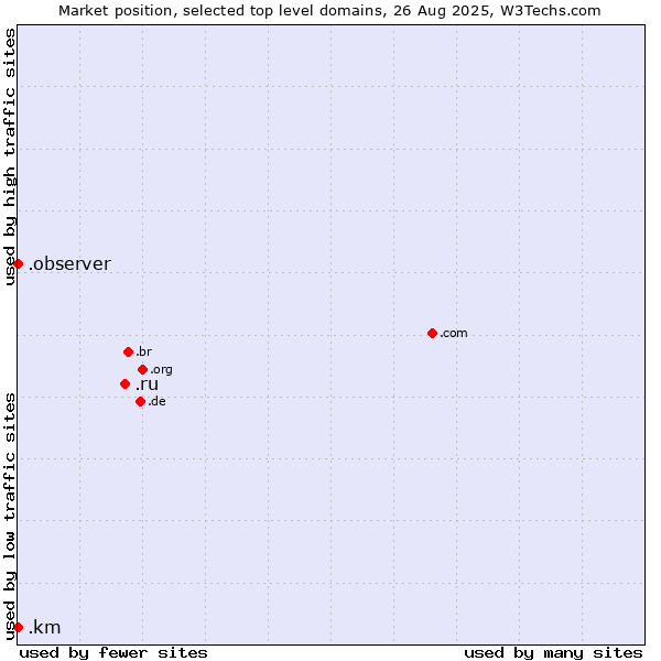 Market position of .ru (Russian Federation) vs. .observer (Observer brand) vs. .km (Comoros)