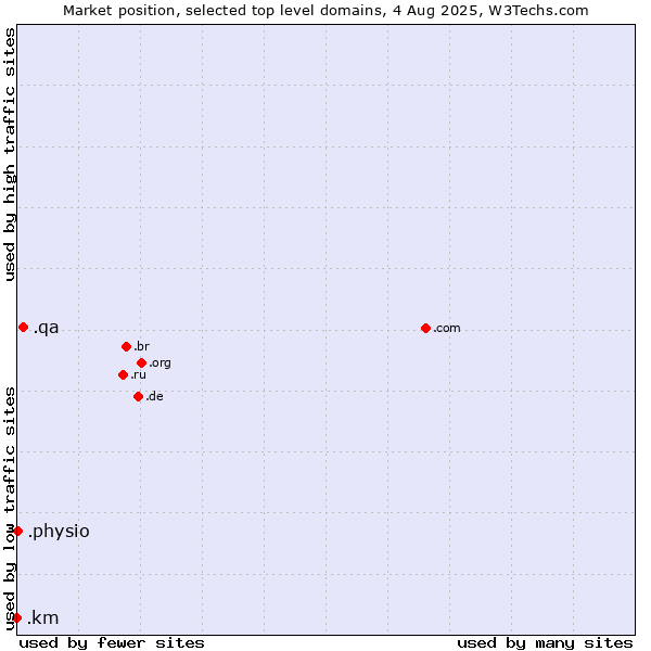 Market position of .qa (Qatar) vs. .physio (Physiotherapy) vs. .km (Comoros)