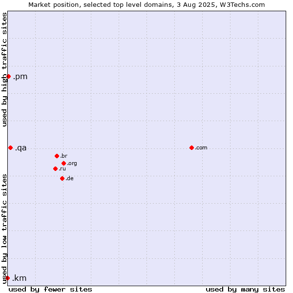 Market position of .qa (Qatar) vs. .pm (Saint Pierre and Miquelon) vs. .km (Comoros)