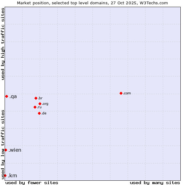 Market position of .qa (Qatar) vs. .wien (City of Vienna (Wien), Austria) vs. .km (Comoros)