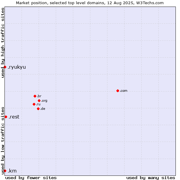 Market position of .rest (Restaurant industry) vs. .ryukyu (Ryukyu, region of Okinawa, Japan) vs. .km (Comoros)