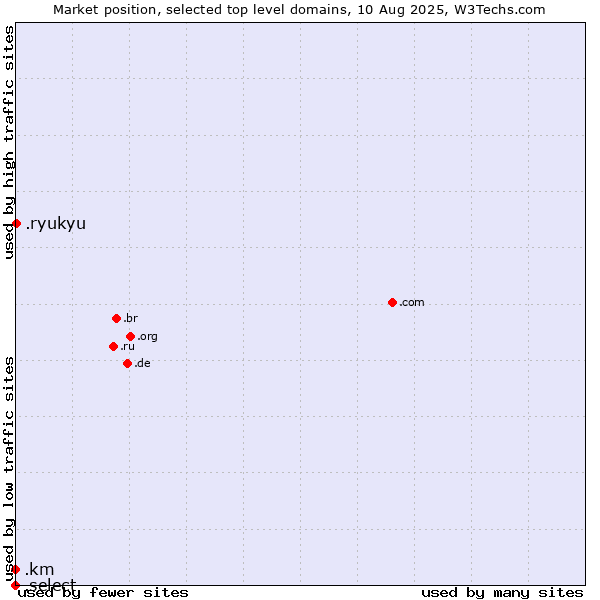 Market position of .ryukyu (Ryukyu, region of Okinawa, Japan) vs. .km (Comoros) vs. .select (Select brand)
