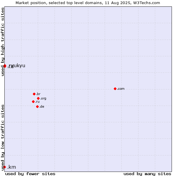 Market position of .td (Chad) vs. .ryukyu (Ryukyu, region of Okinawa, Japan) vs. .km (Comoros)