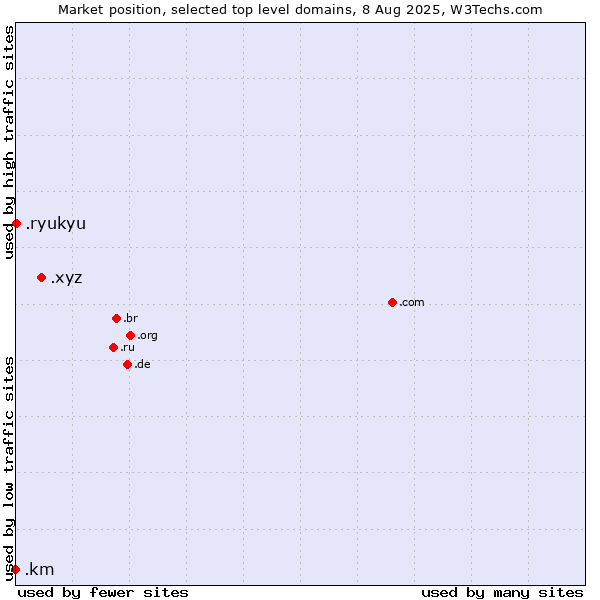 Market position of .xyz (XYZ) vs. .ryukyu (Ryukyu, region of Okinawa, Japan) vs. .km (Comoros)