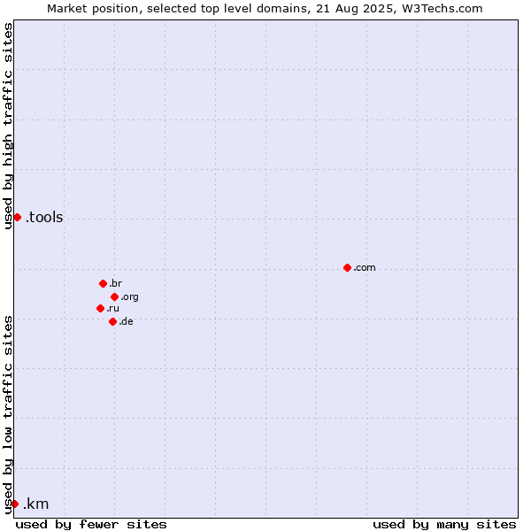 Market position of .tools (Tools) vs. .km (Comoros)