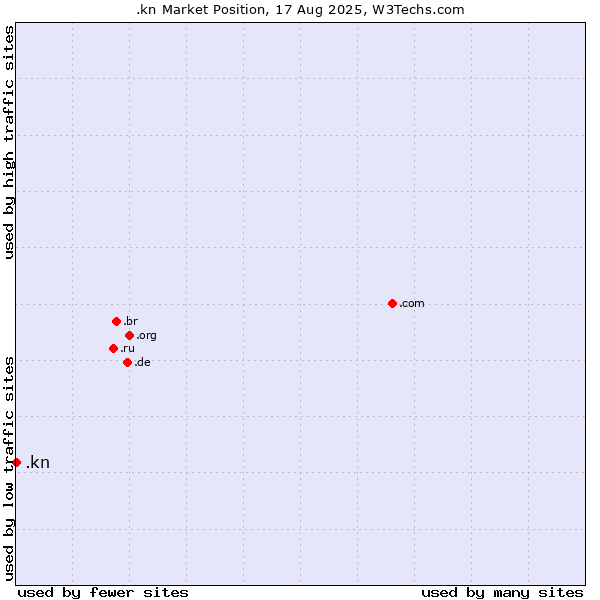 Market position of .kn