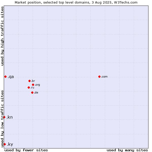 Market position of .qa (Qatar) vs. .ky (Cayman Islands) vs. .kn (Saint Kitts And Nevis)