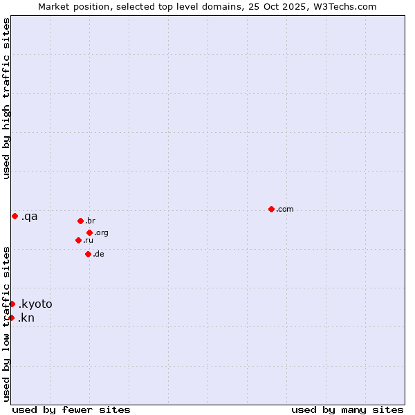 Market position of .qa (Qatar) vs. .kyoto (City of Kyoto, Japan) vs. .kn (Saint Kitts And Nevis)