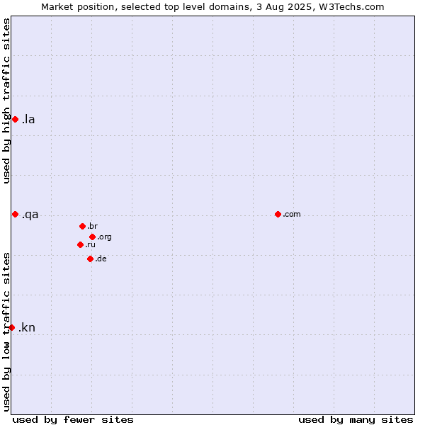 Market position of .la (Lao People's Democratic Republic) vs. .qa (Qatar) vs. .kn (Saint Kitts And Nevis)