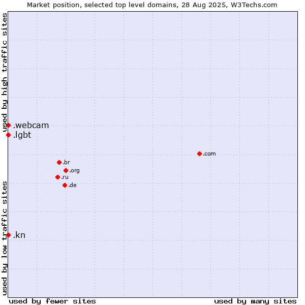 Market position of .lgbt (Lesbian, gay, bisexual and transgendered) vs. .webcam (Webcam) vs. .kn (Saint Kitts And Nevis)